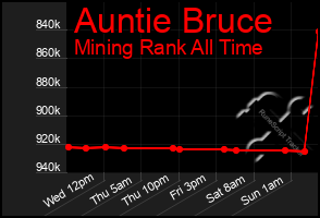 Total Graph of Auntie Bruce