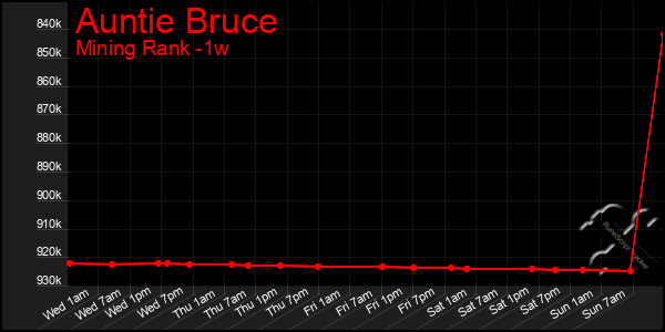 Last 7 Days Graph of Auntie Bruce
