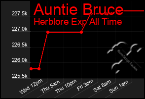 Total Graph of Auntie Bruce