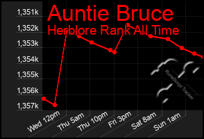 Total Graph of Auntie Bruce