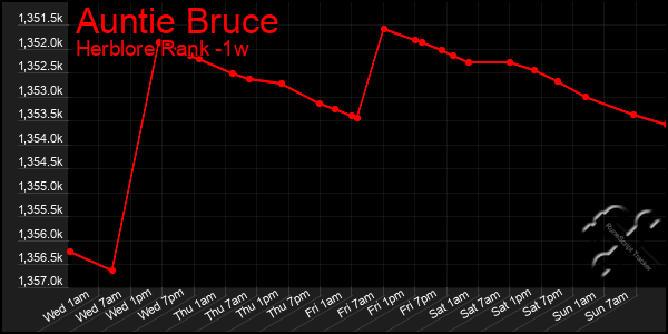 Last 7 Days Graph of Auntie Bruce