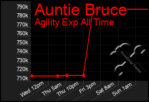 Total Graph of Auntie Bruce