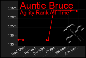 Total Graph of Auntie Bruce