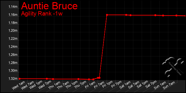 Last 7 Days Graph of Auntie Bruce