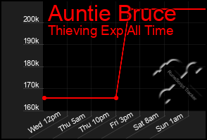 Total Graph of Auntie Bruce
