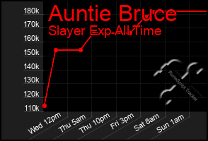 Total Graph of Auntie Bruce