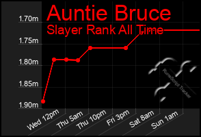 Total Graph of Auntie Bruce