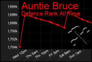 Total Graph of Auntie Bruce