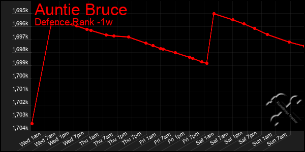 Last 7 Days Graph of Auntie Bruce