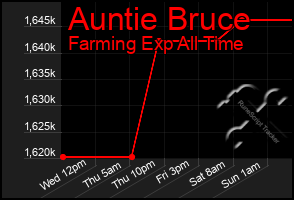 Total Graph of Auntie Bruce
