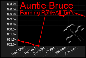 Total Graph of Auntie Bruce