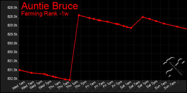 Last 7 Days Graph of Auntie Bruce