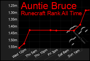 Total Graph of Auntie Bruce