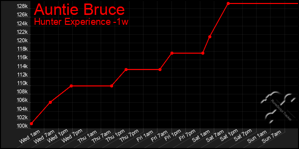 Last 7 Days Graph of Auntie Bruce