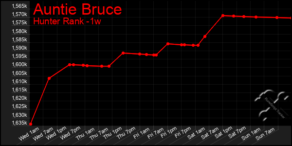 Last 7 Days Graph of Auntie Bruce