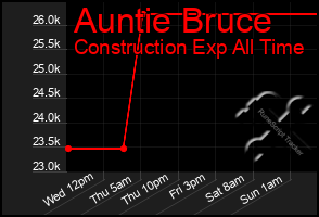 Total Graph of Auntie Bruce