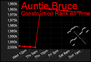 Total Graph of Auntie Bruce