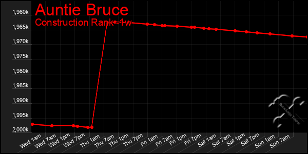 Last 7 Days Graph of Auntie Bruce