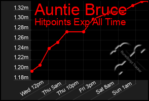 Total Graph of Auntie Bruce