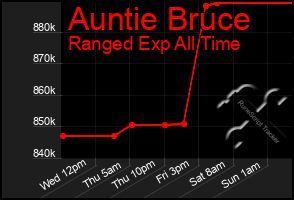 Total Graph of Auntie Bruce