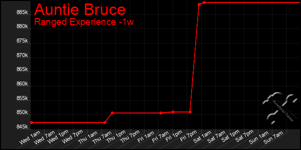 Last 7 Days Graph of Auntie Bruce