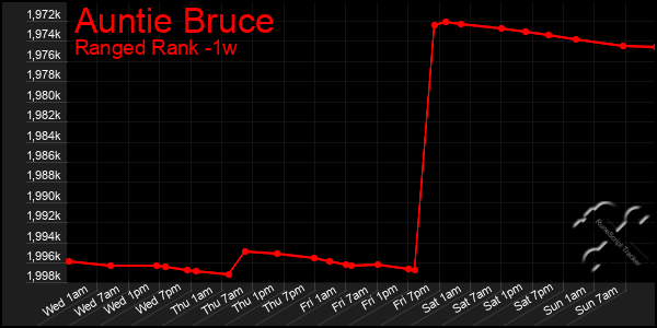 Last 7 Days Graph of Auntie Bruce