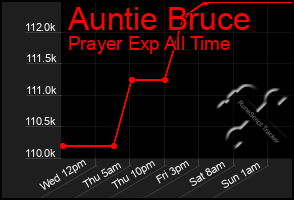 Total Graph of Auntie Bruce