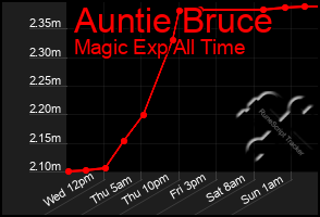 Total Graph of Auntie Bruce