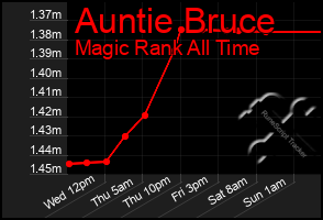 Total Graph of Auntie Bruce