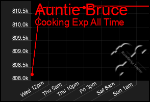 Total Graph of Auntie Bruce