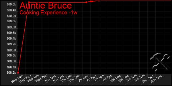 Last 7 Days Graph of Auntie Bruce
