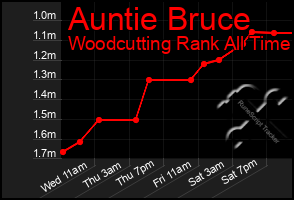 Total Graph of Auntie Bruce