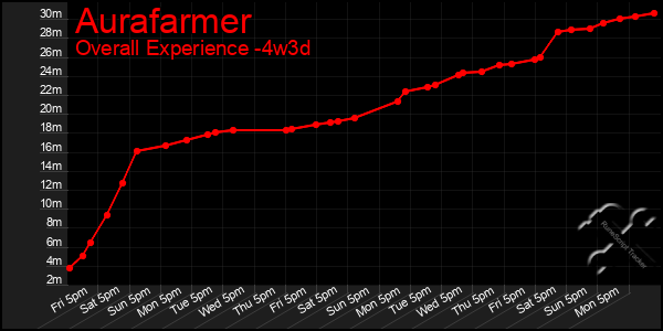 Last 31 Days Graph of Aurafarmer