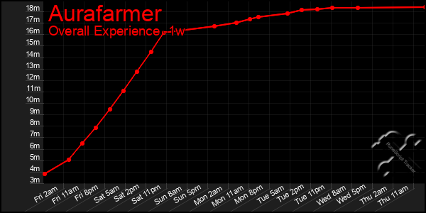 Last 7 Days Graph of Aurafarmer