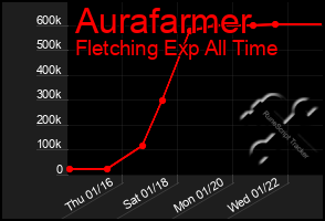 Total Graph of Aurafarmer