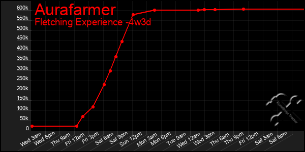 Last 31 Days Graph of Aurafarmer