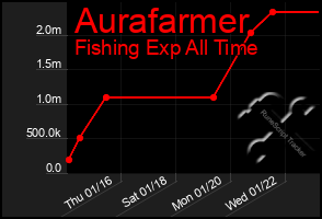 Total Graph of Aurafarmer