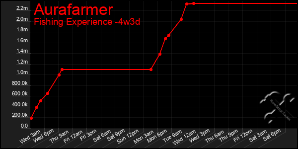 Last 31 Days Graph of Aurafarmer