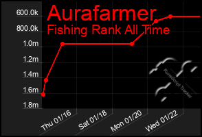 Total Graph of Aurafarmer