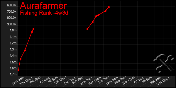 Last 31 Days Graph of Aurafarmer