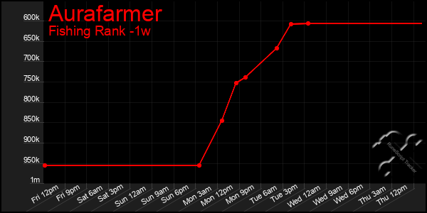 Last 7 Days Graph of Aurafarmer