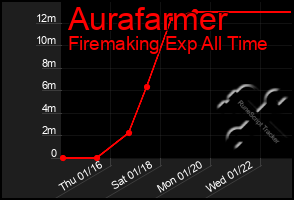 Total Graph of Aurafarmer