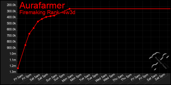 Last 31 Days Graph of Aurafarmer