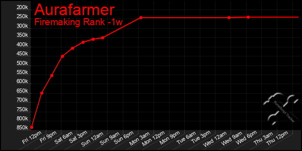 Last 7 Days Graph of Aurafarmer