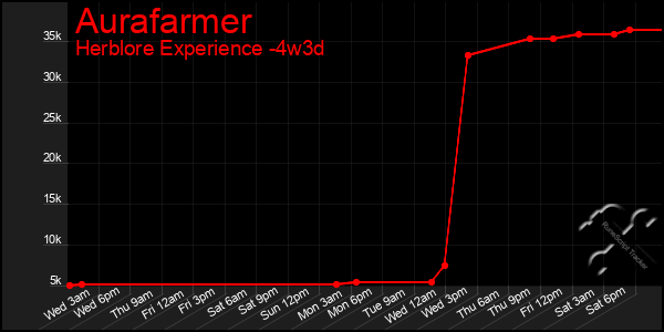 Last 31 Days Graph of Aurafarmer