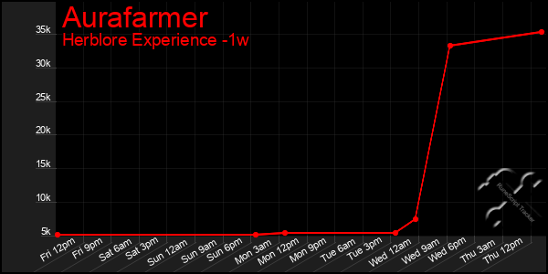 Last 7 Days Graph of Aurafarmer