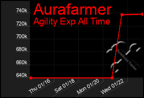 Total Graph of Aurafarmer