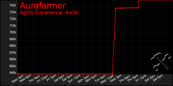 Last 31 Days Graph of Aurafarmer