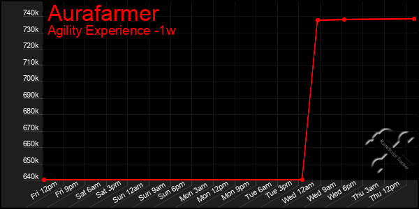 Last 7 Days Graph of Aurafarmer