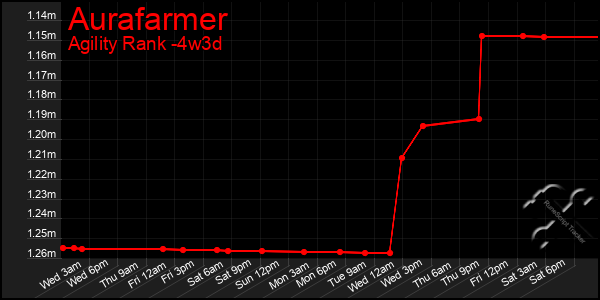 Last 31 Days Graph of Aurafarmer